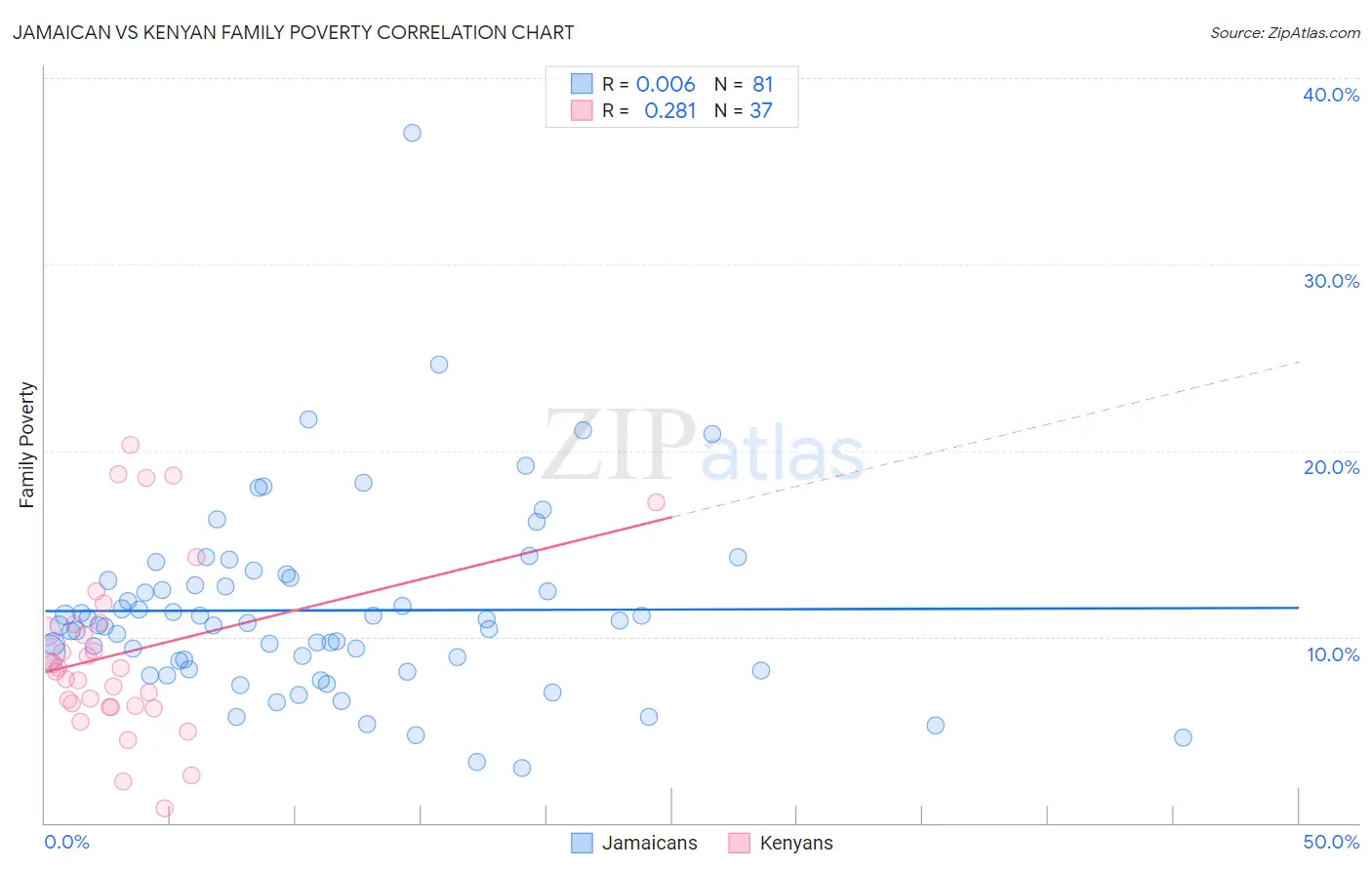 Jamaican vs Kenyan Family Poverty