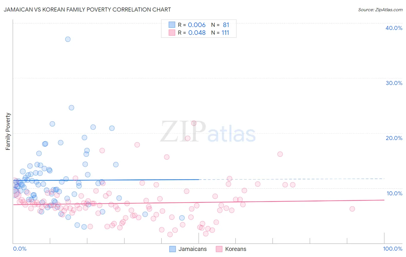 Jamaican vs Korean Family Poverty