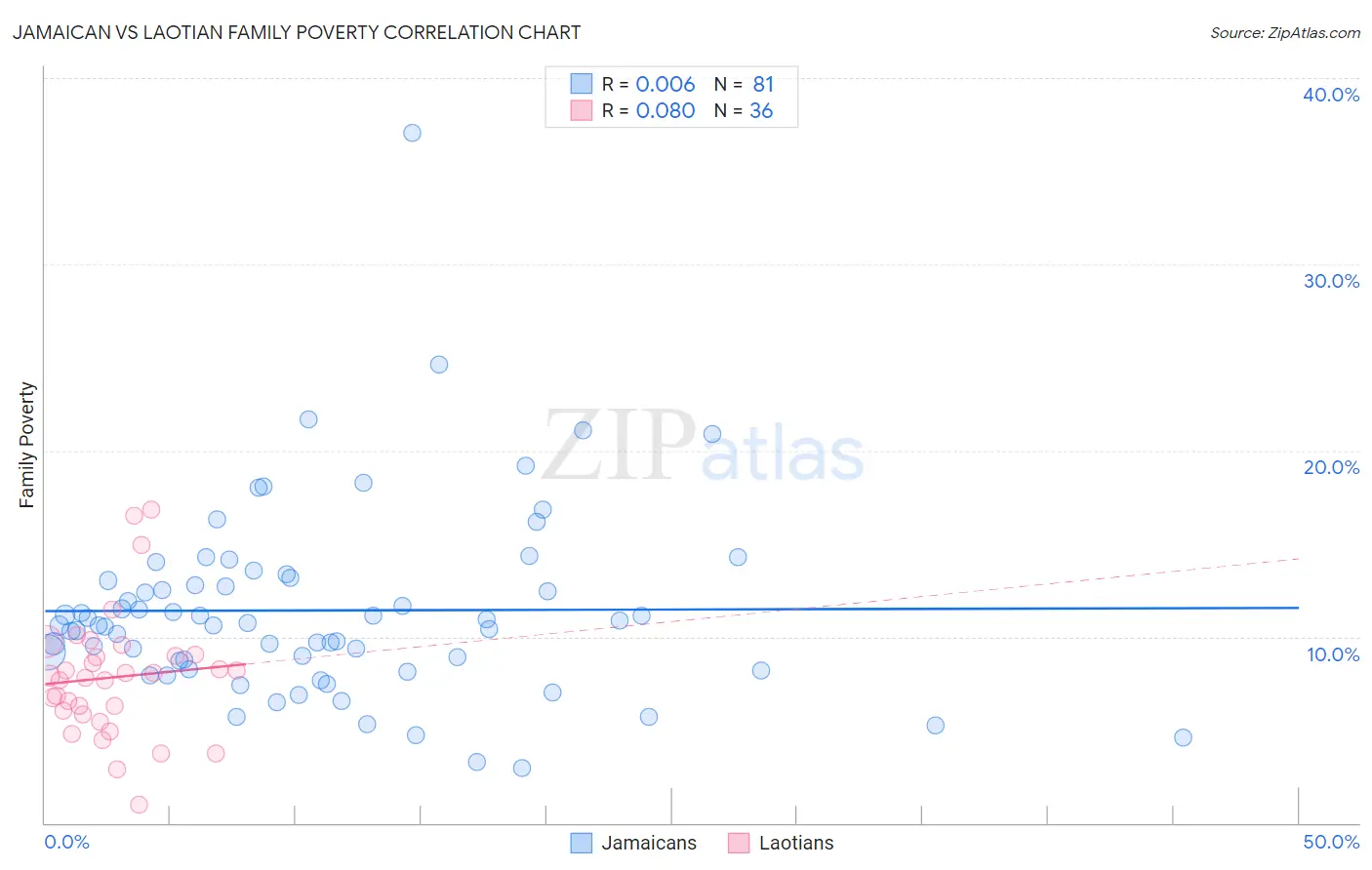 Jamaican vs Laotian Family Poverty