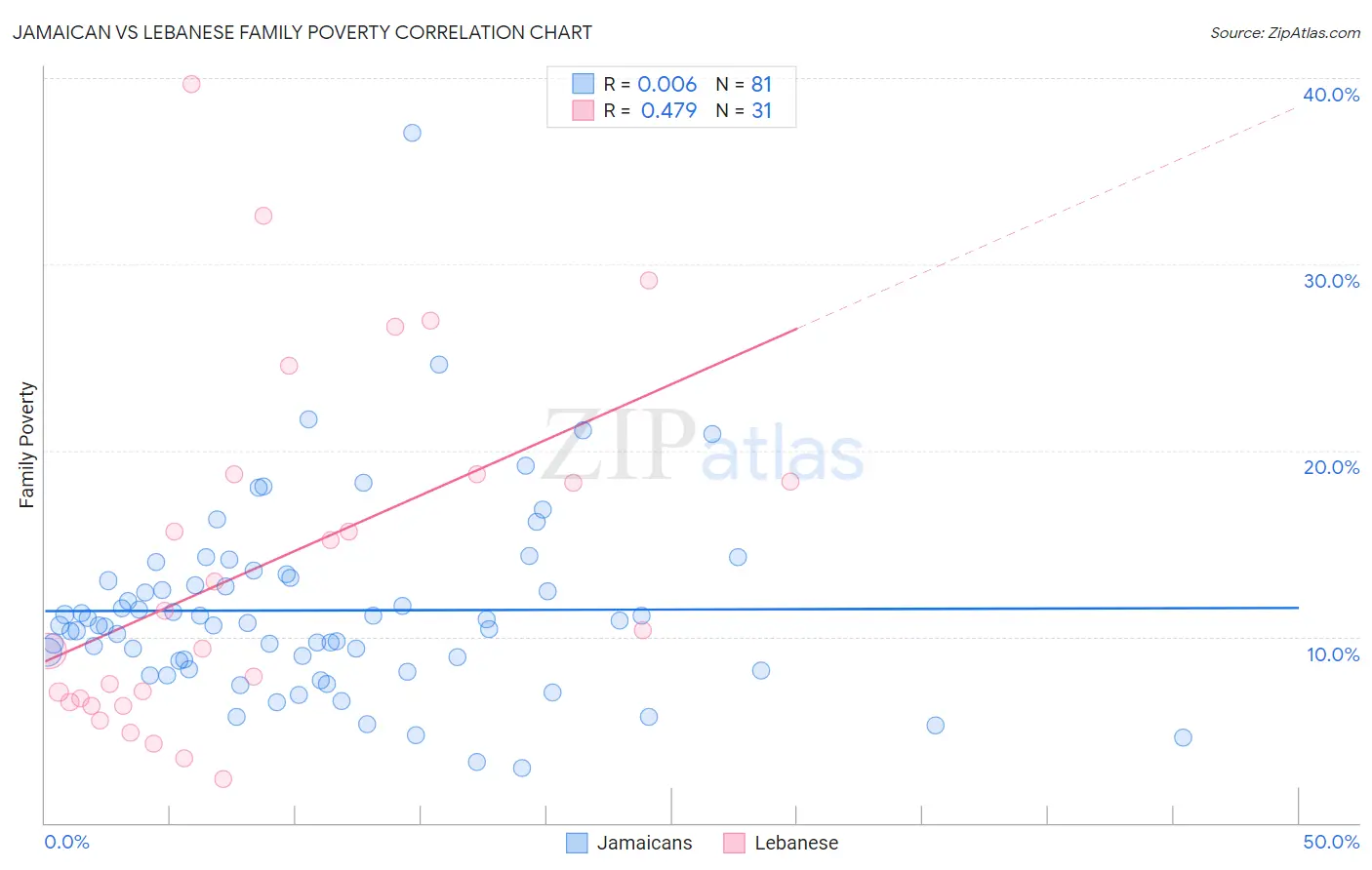 Jamaican vs Lebanese Family Poverty