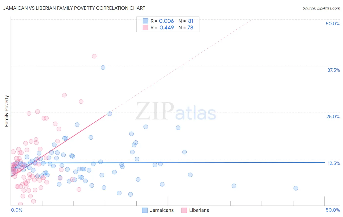 Jamaican vs Liberian Family Poverty