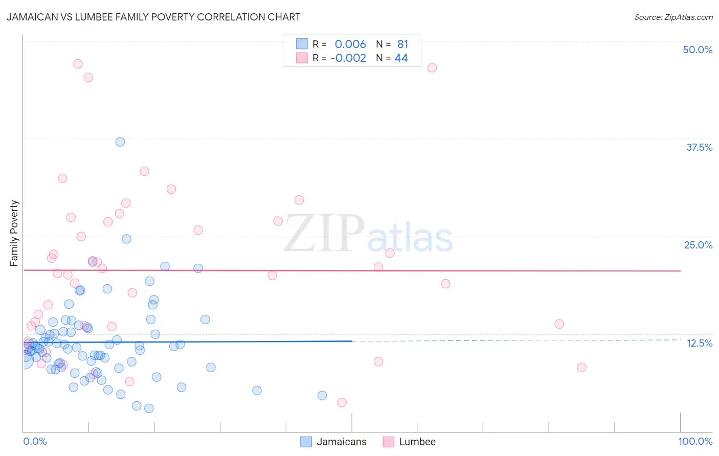 Jamaican vs Lumbee Family Poverty
