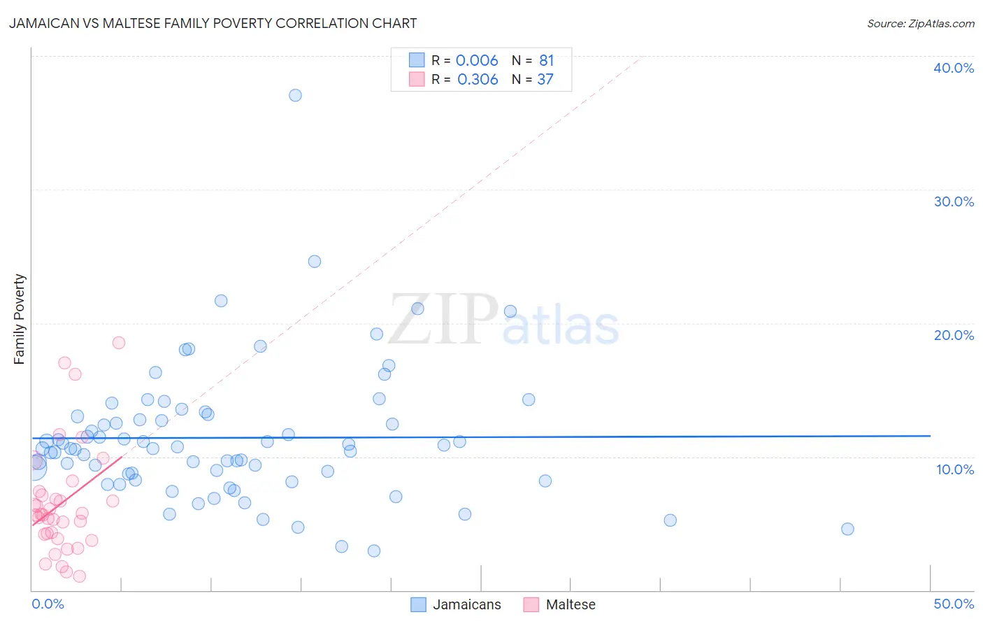 Jamaican vs Maltese Family Poverty