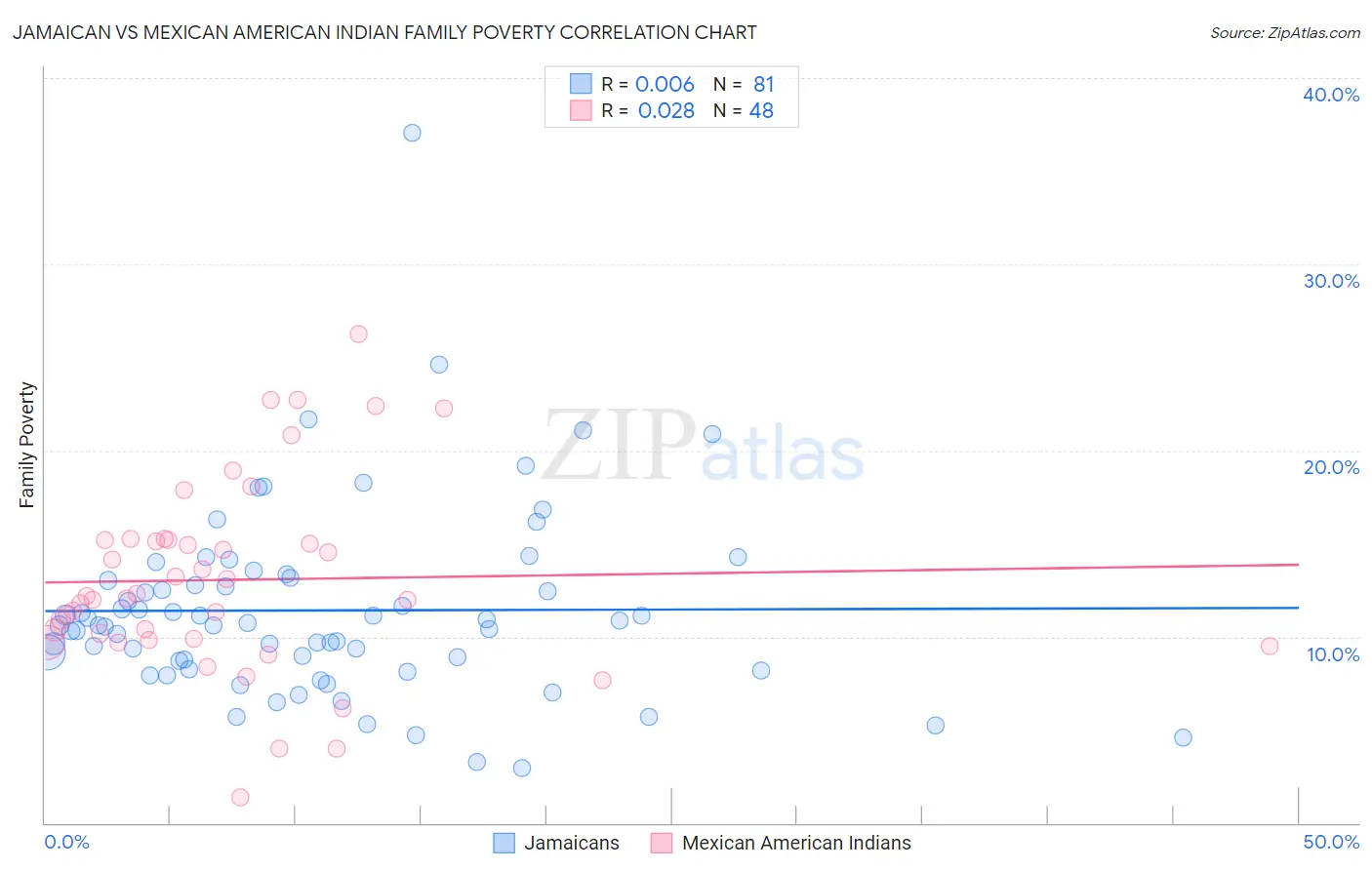 Jamaican vs Mexican American Indian Family Poverty