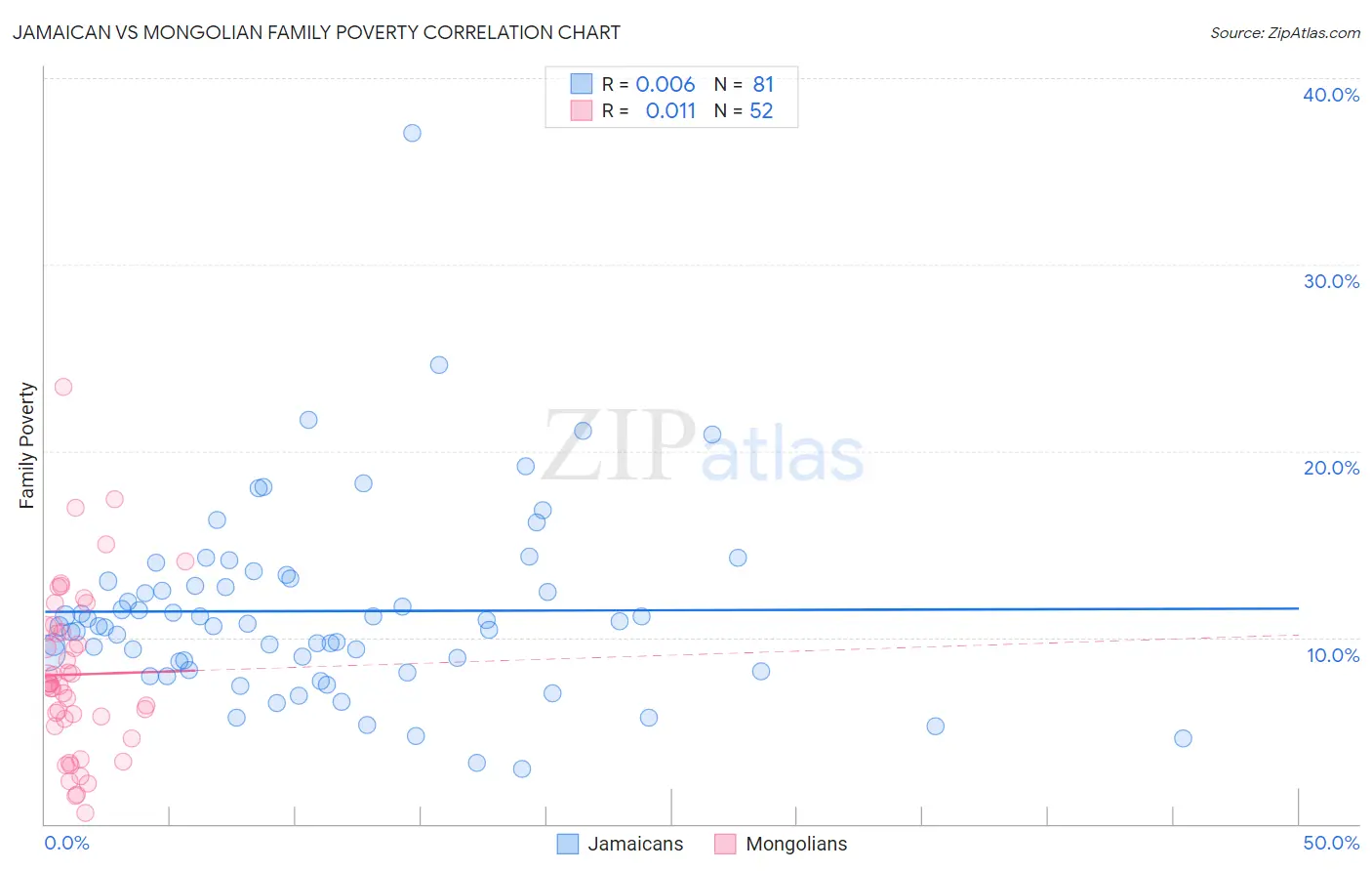 Jamaican vs Mongolian Family Poverty