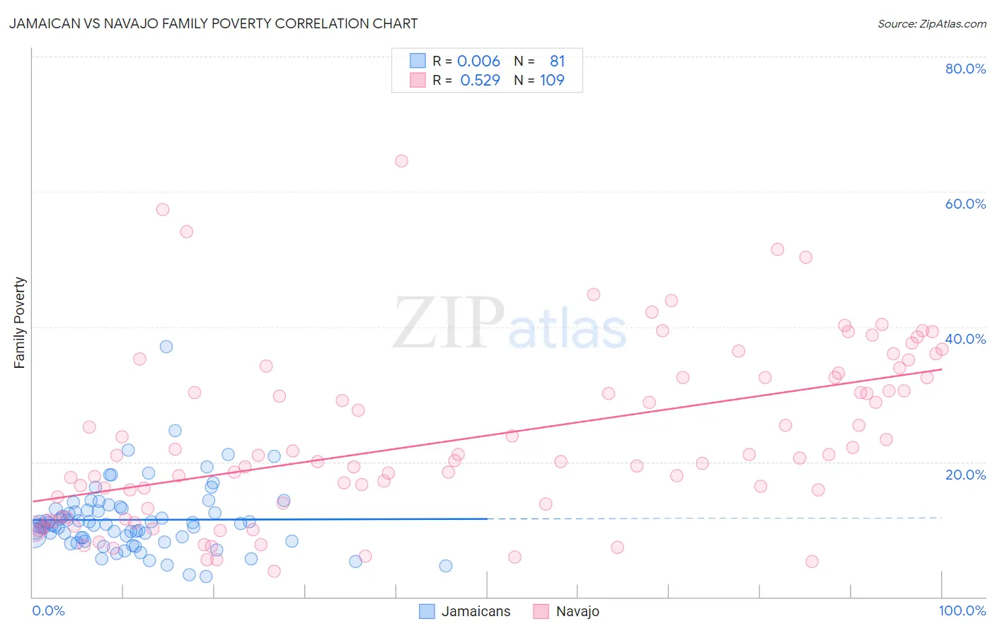 Jamaican vs Navajo Family Poverty