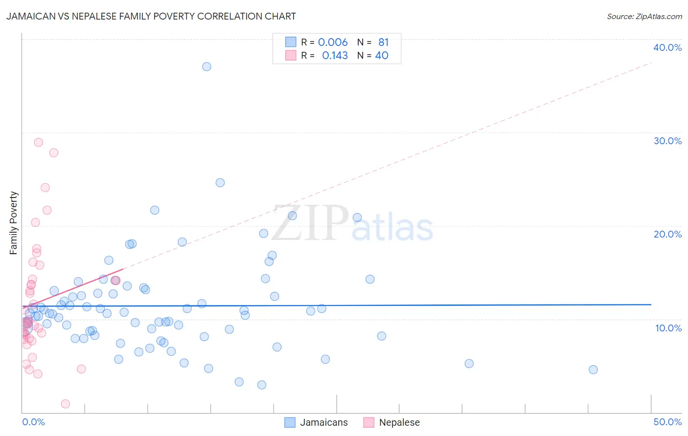 Jamaican vs Nepalese Family Poverty