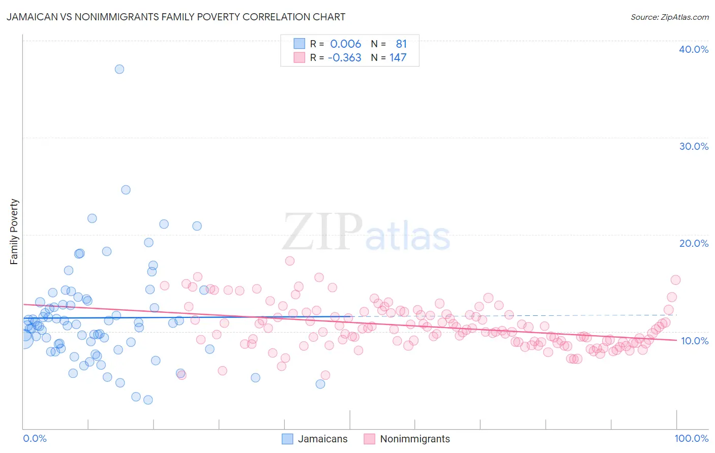 Jamaican vs Nonimmigrants Family Poverty