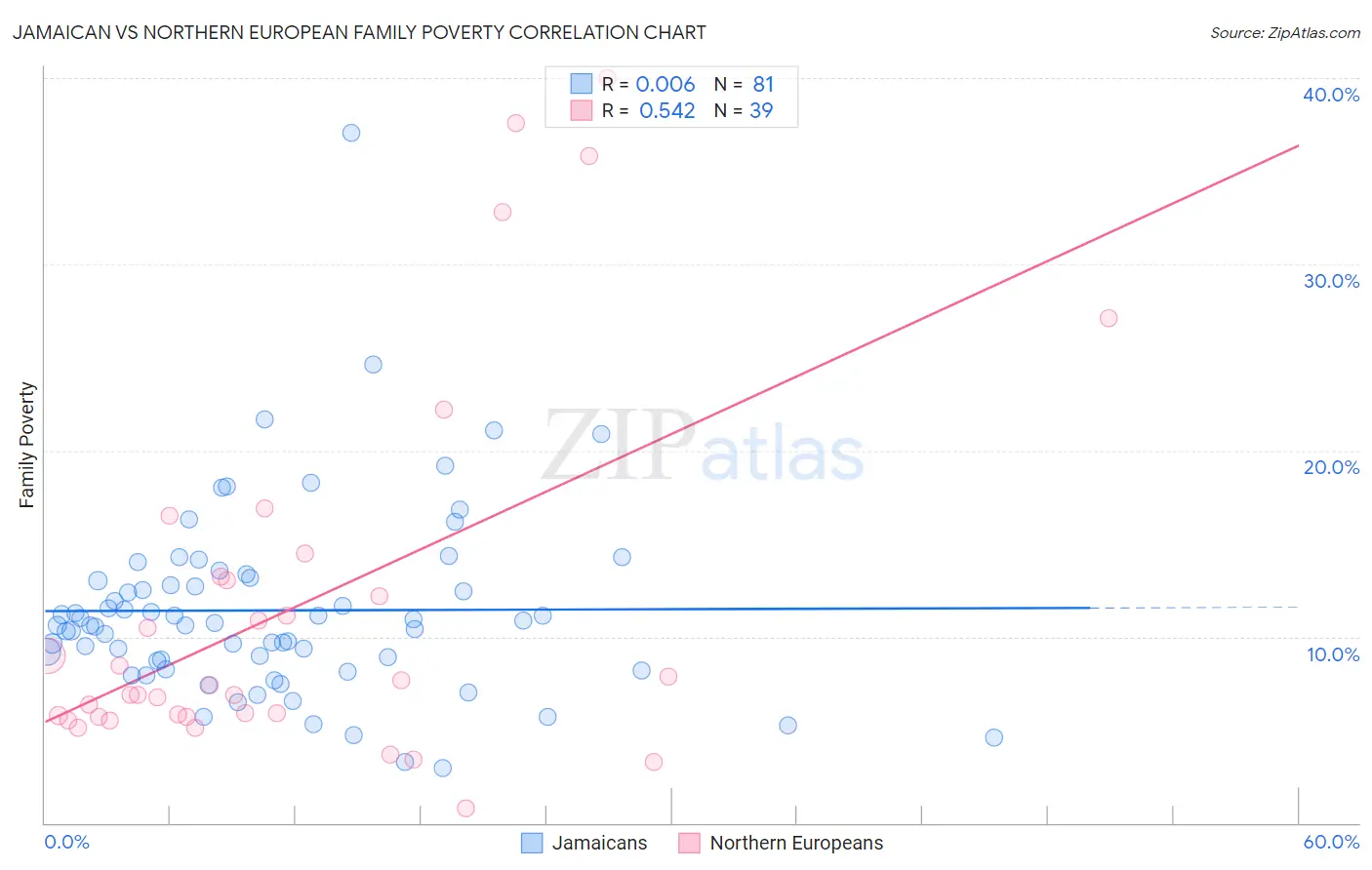Jamaican vs Northern European Family Poverty