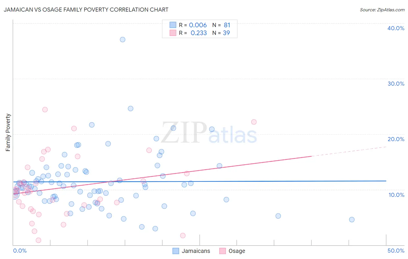 Jamaican vs Osage Family Poverty