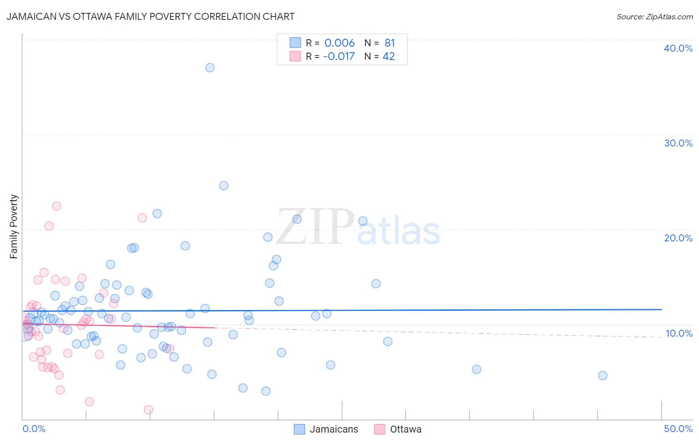 Jamaican vs Ottawa Family Poverty