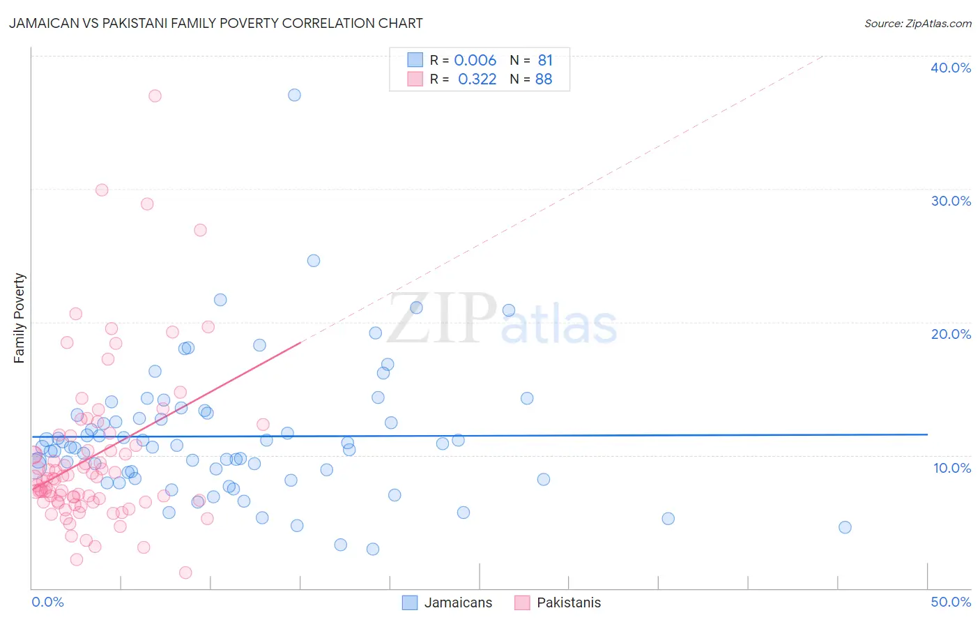Jamaican vs Pakistani Family Poverty