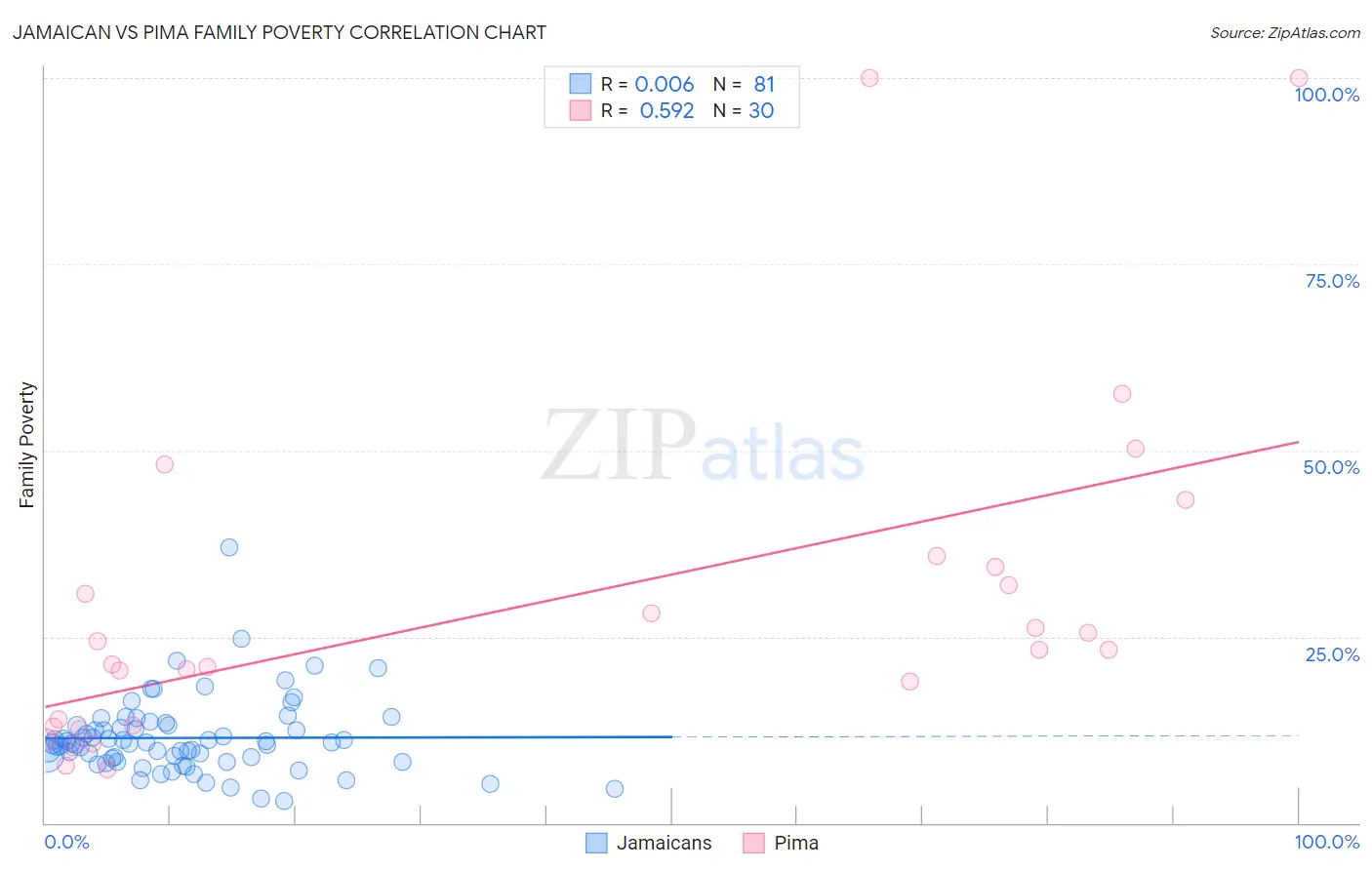 Jamaican vs Pima Family Poverty