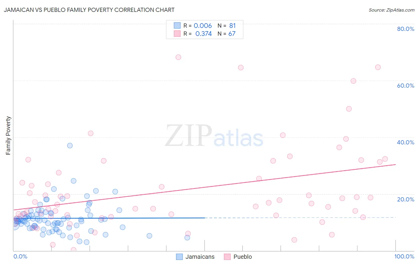 Jamaican vs Pueblo Family Poverty