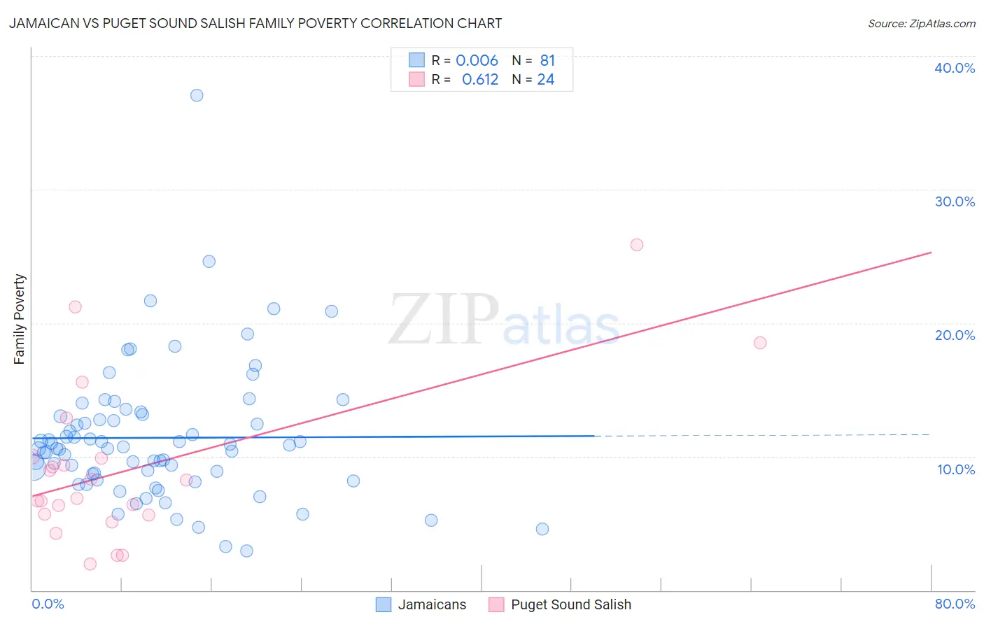 Jamaican vs Puget Sound Salish Family Poverty