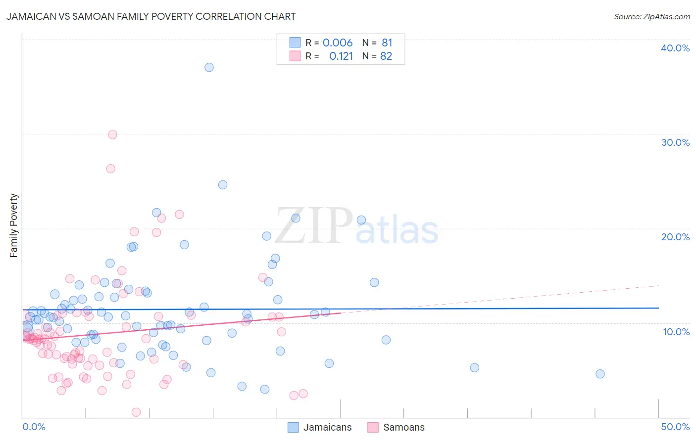 Jamaican vs Samoan Family Poverty