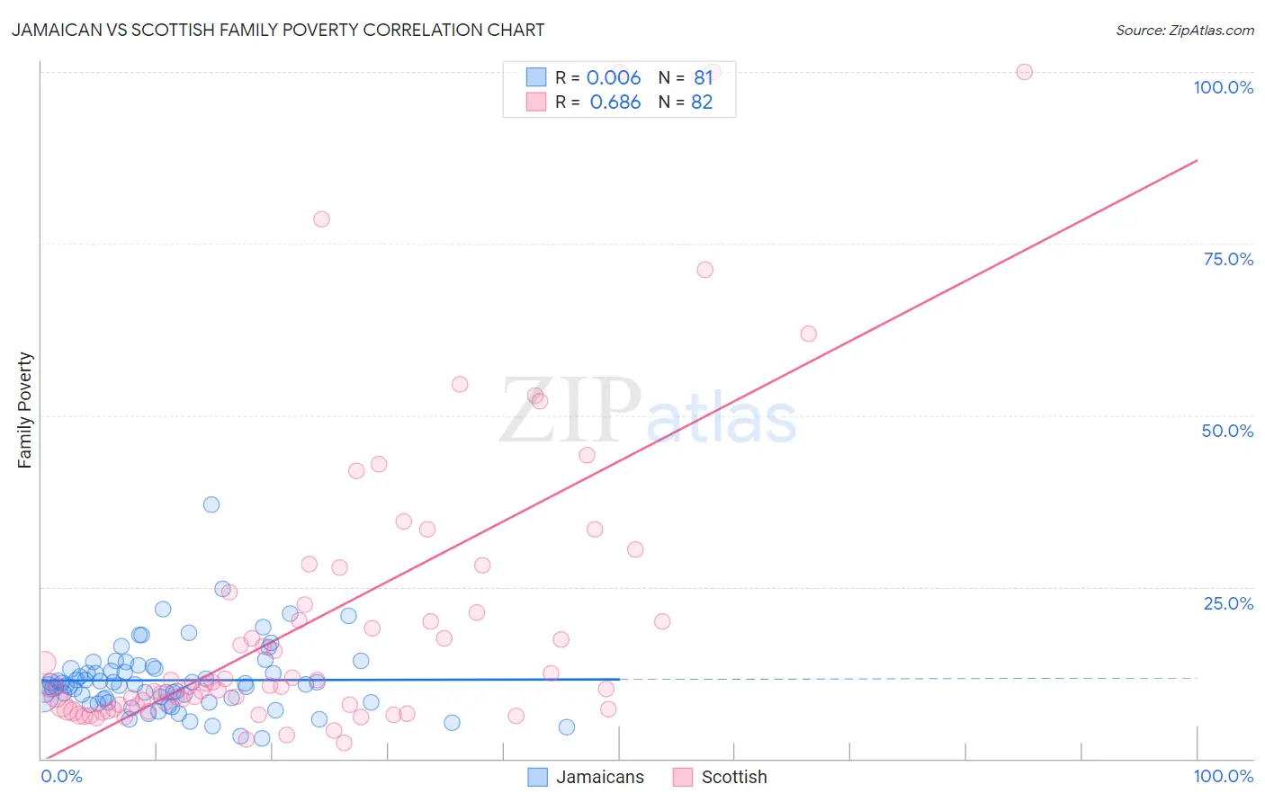 Jamaican vs Scottish Family Poverty
