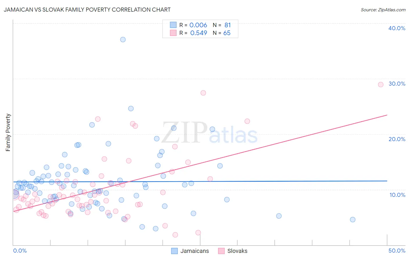 Jamaican vs Slovak Family Poverty