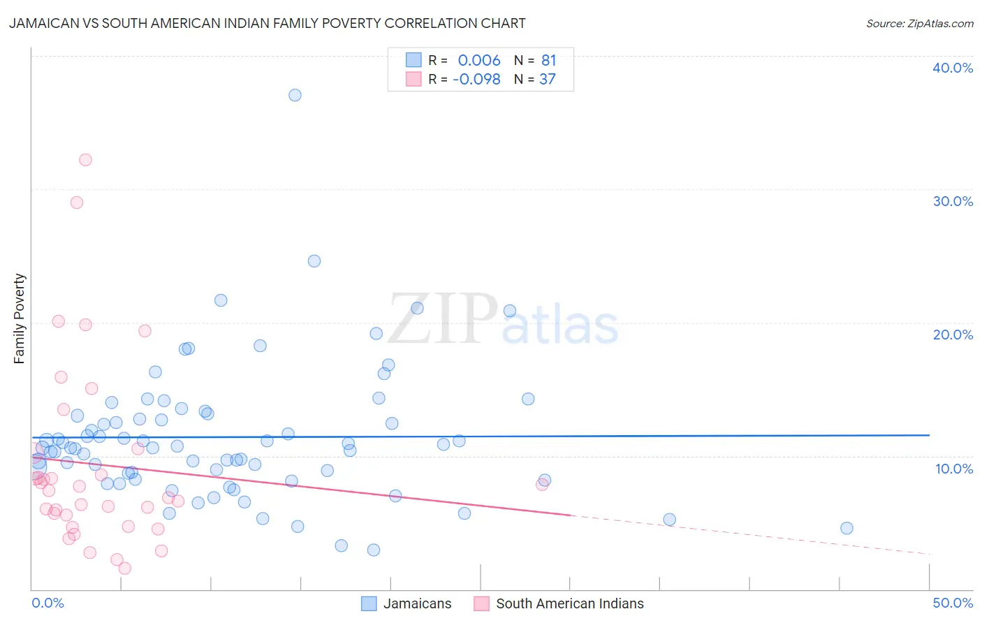 Jamaican vs South American Indian Family Poverty