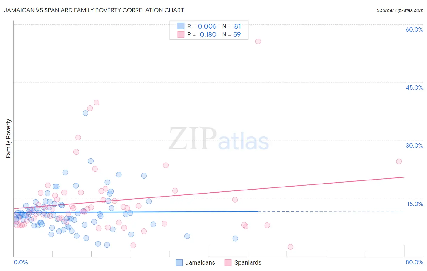 Jamaican vs Spaniard Family Poverty