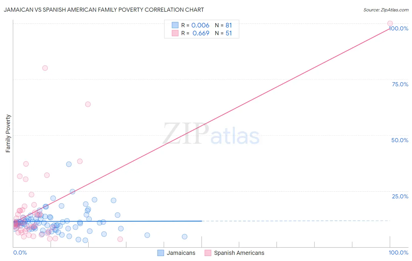 Jamaican vs Spanish American Family Poverty