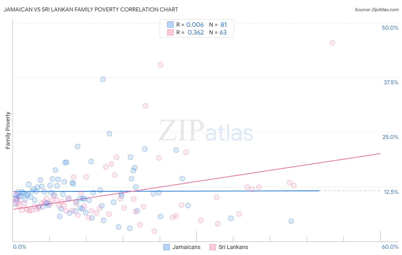 Jamaican vs Sri Lankan Family Poverty