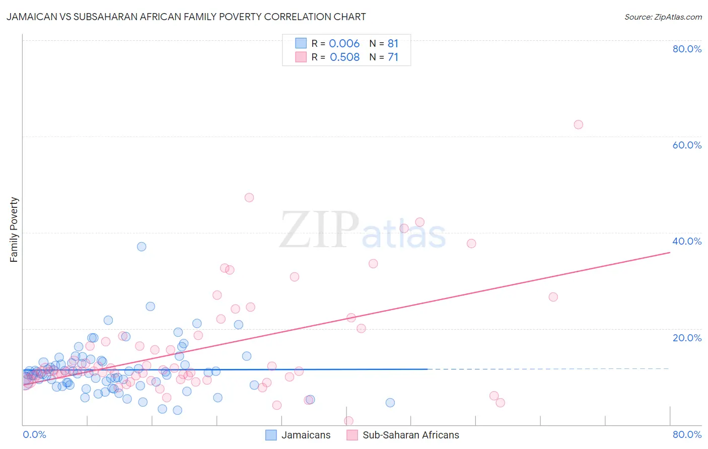 Jamaican vs Subsaharan African Family Poverty