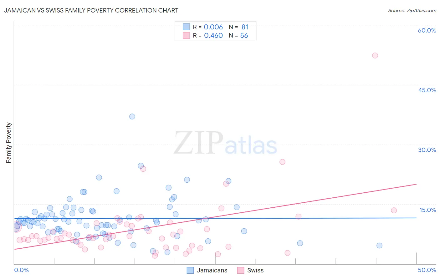 Jamaican vs Swiss Family Poverty