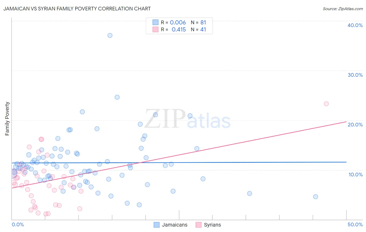 Jamaican vs Syrian Family Poverty