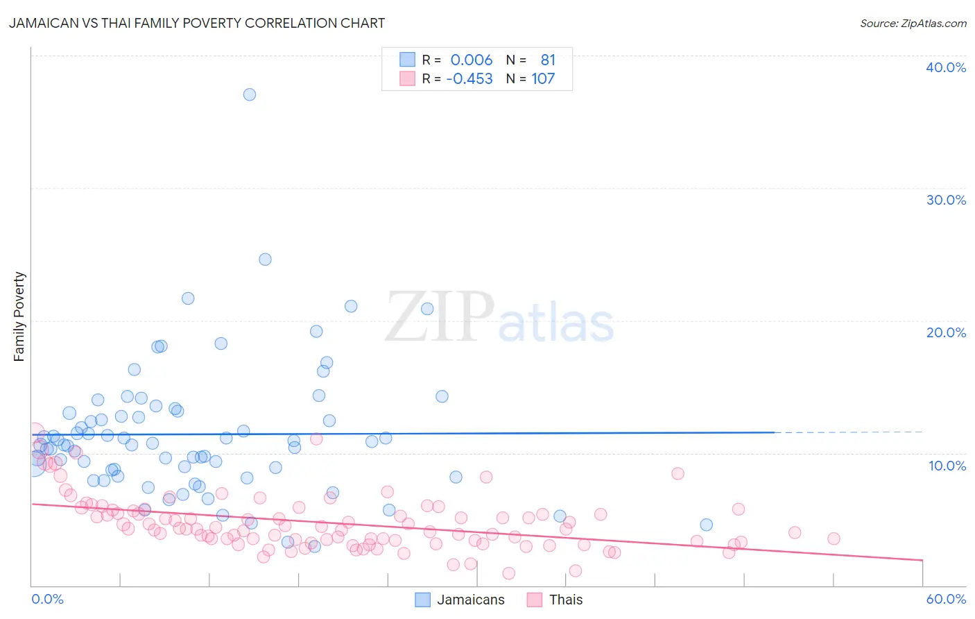 Jamaican vs Thai Family Poverty