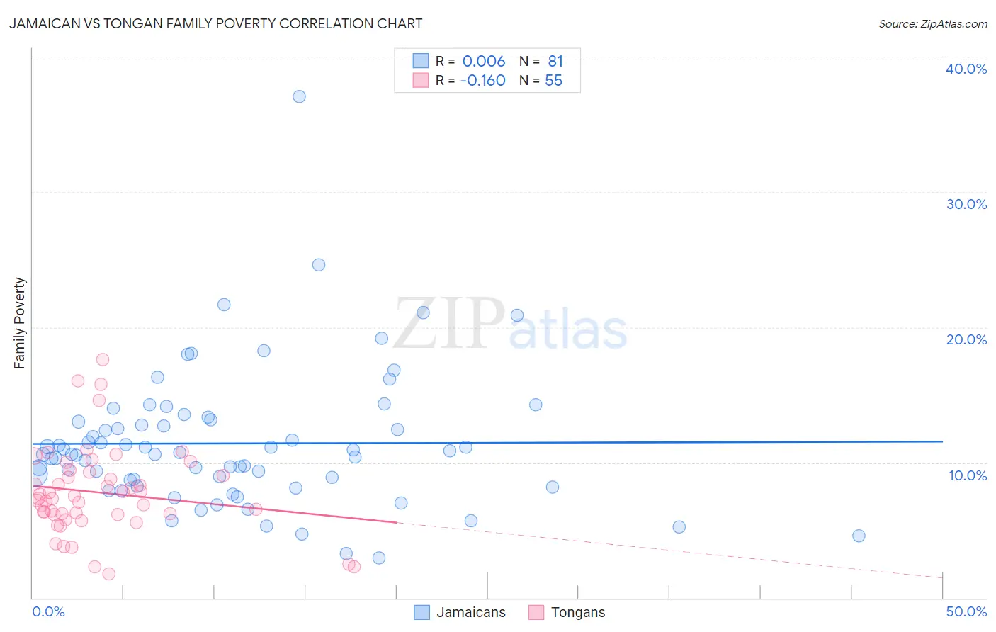 Jamaican vs Tongan Family Poverty