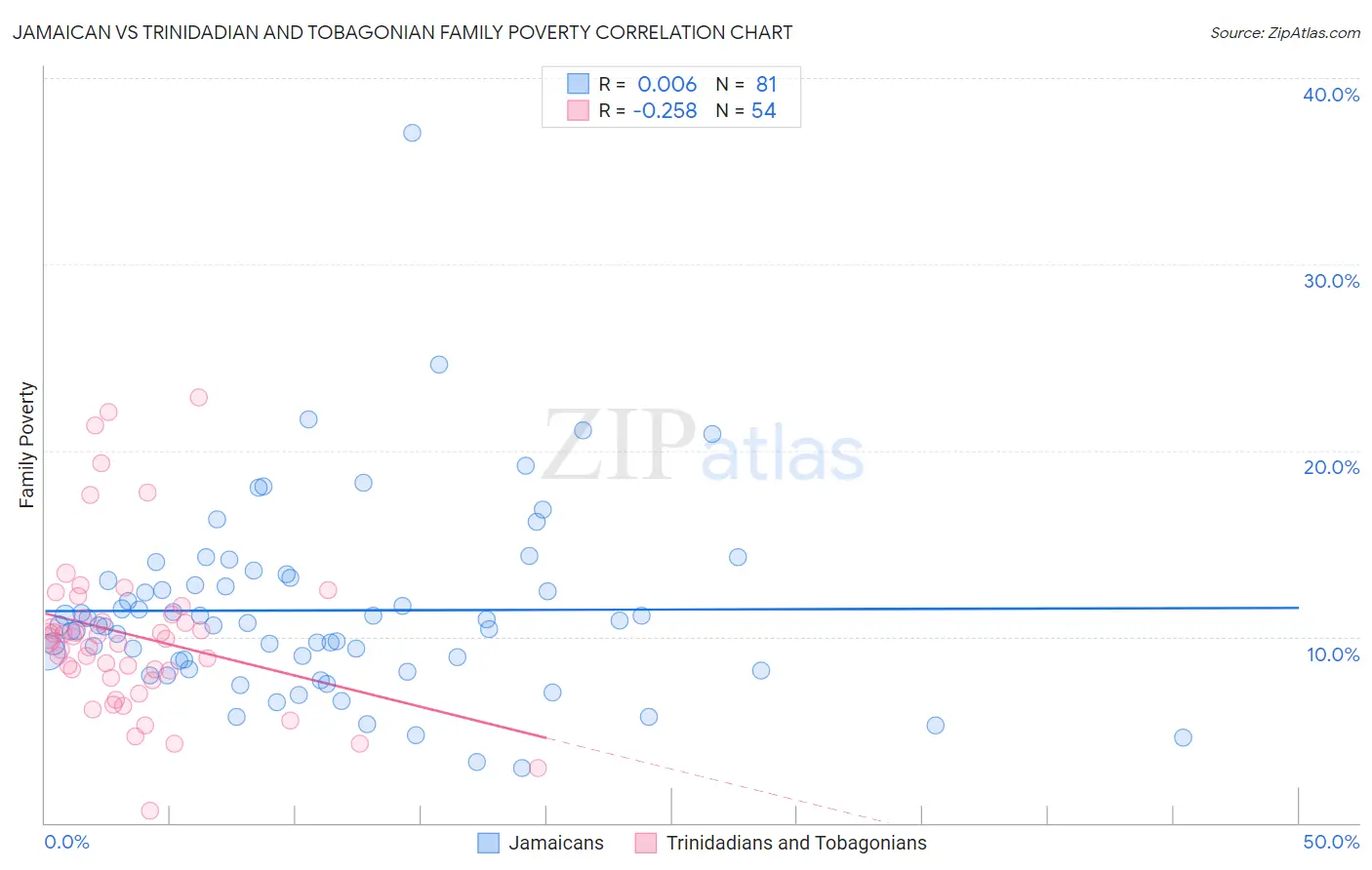 Jamaican vs Trinidadian and Tobagonian Family Poverty