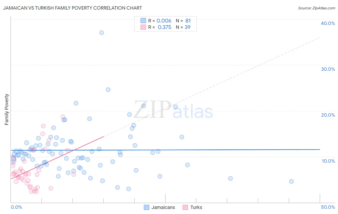 Jamaican vs Turkish Family Poverty
