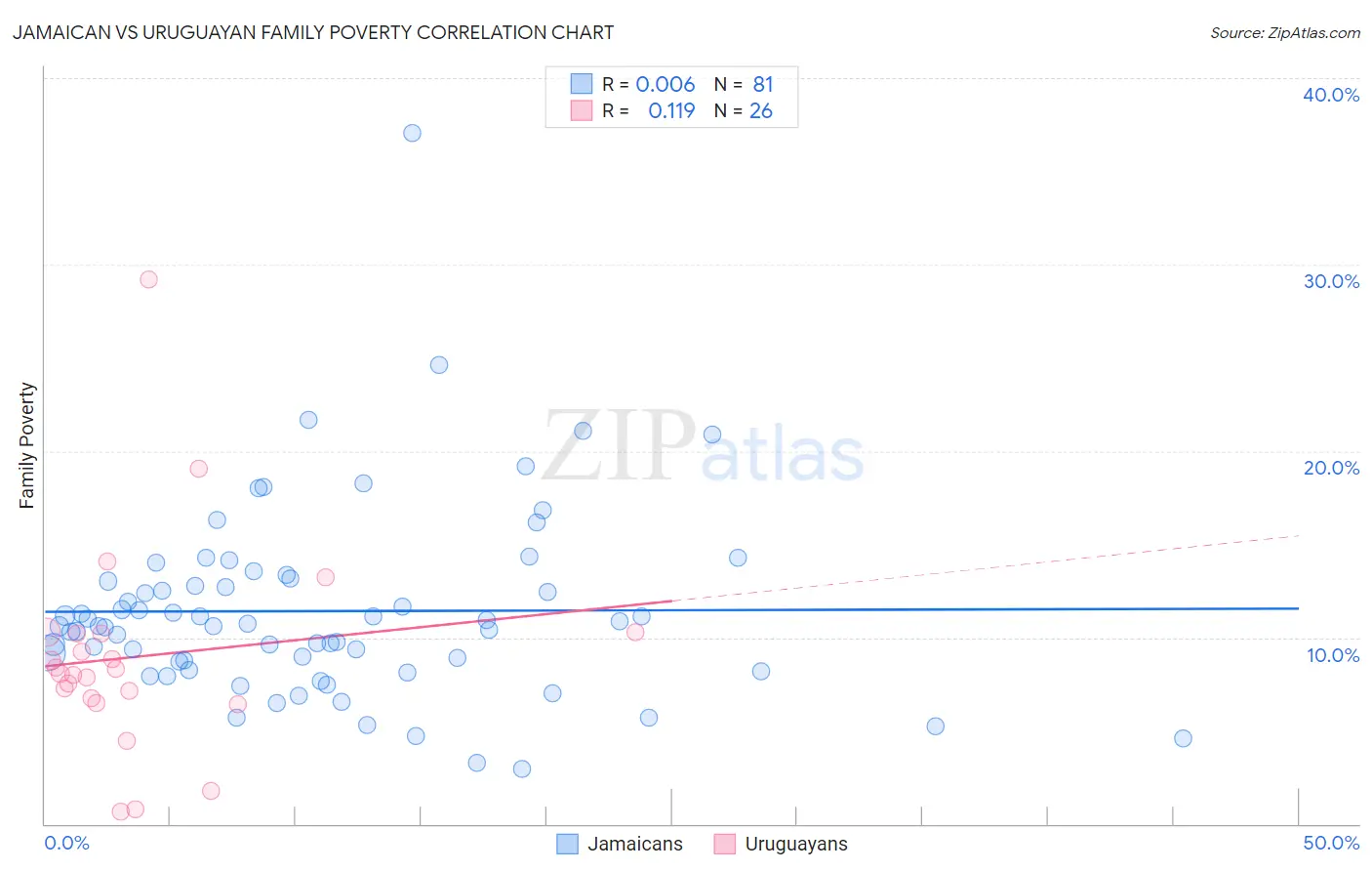 Jamaican vs Uruguayan Family Poverty