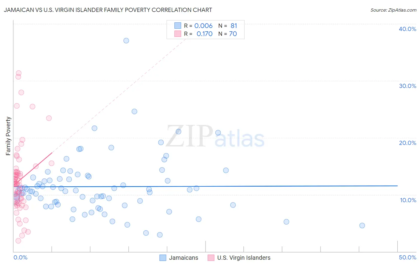 Jamaican vs U.S. Virgin Islander Family Poverty