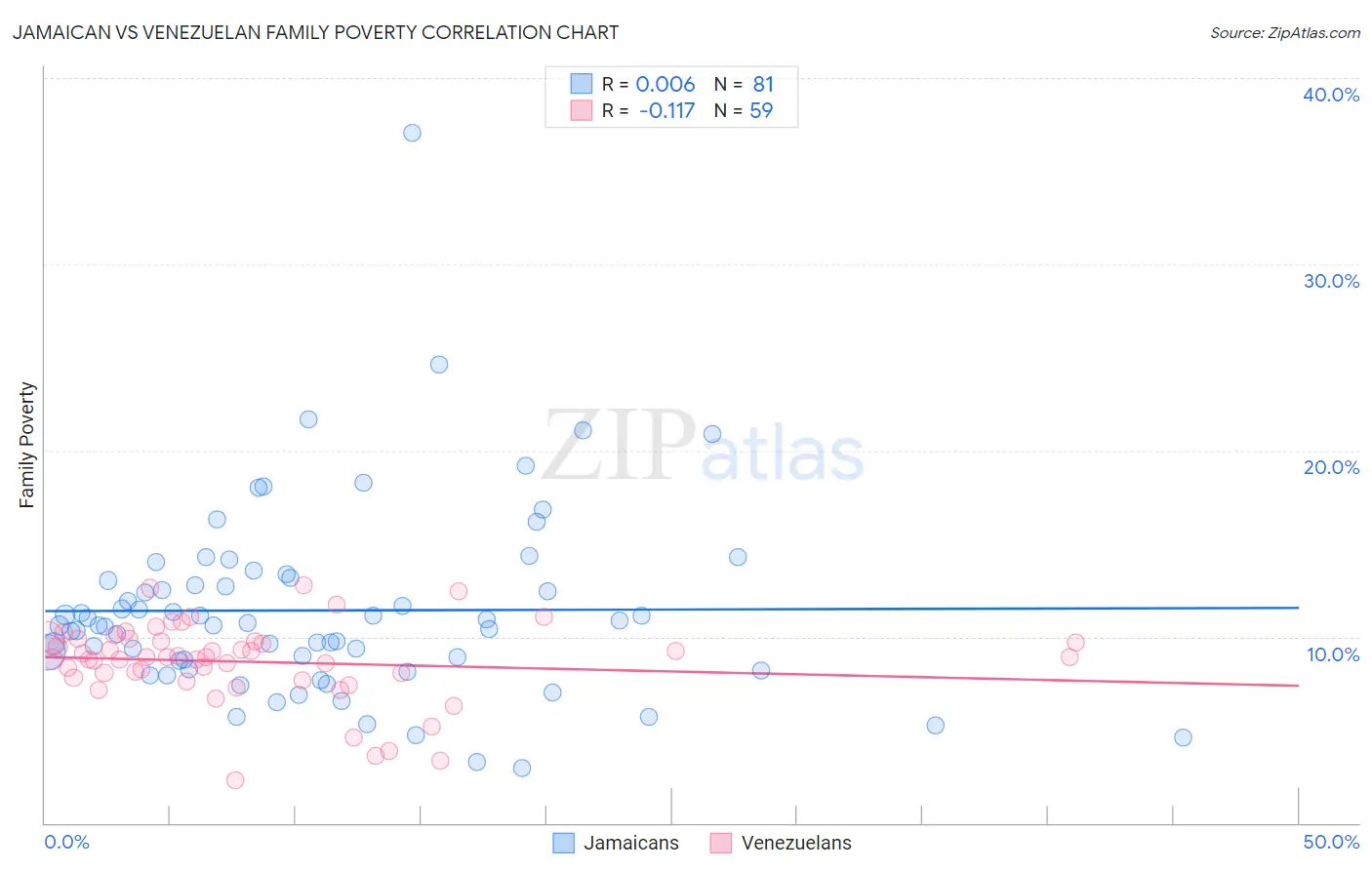 Jamaican vs Venezuelan Family Poverty