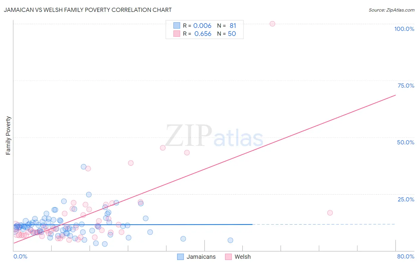 Jamaican vs Welsh Family Poverty