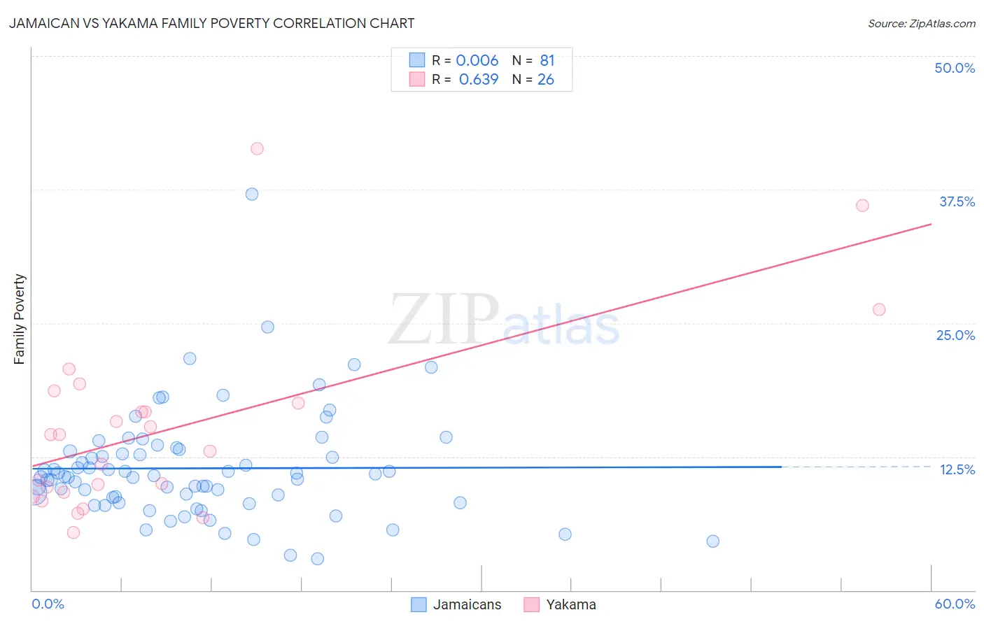 Jamaican vs Yakama Family Poverty
