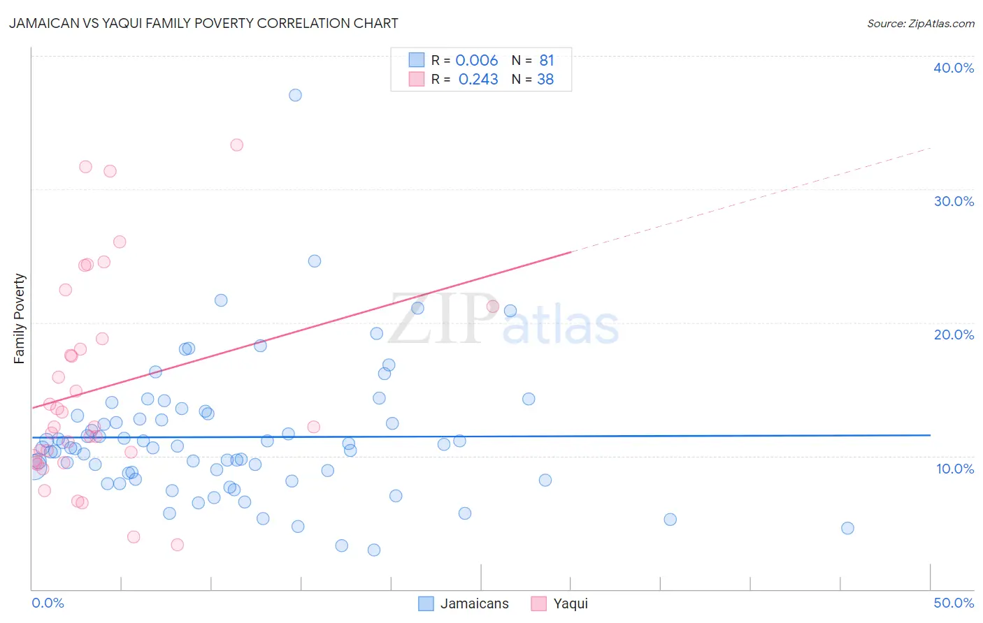 Jamaican vs Yaqui Family Poverty