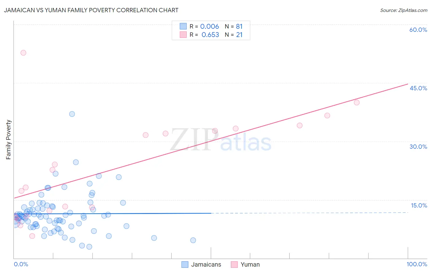 Jamaican vs Yuman Family Poverty