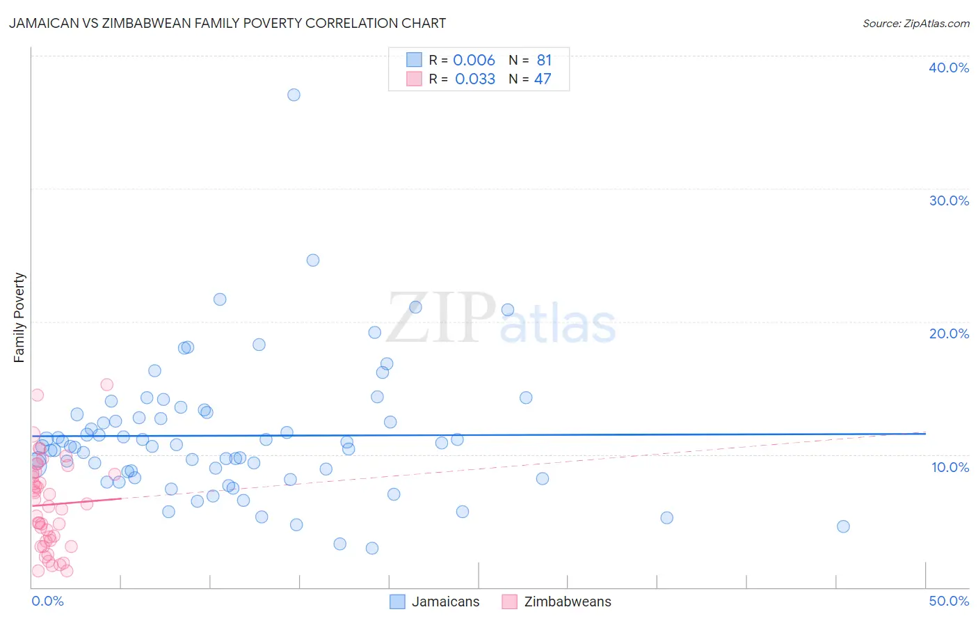 Jamaican vs Zimbabwean Family Poverty