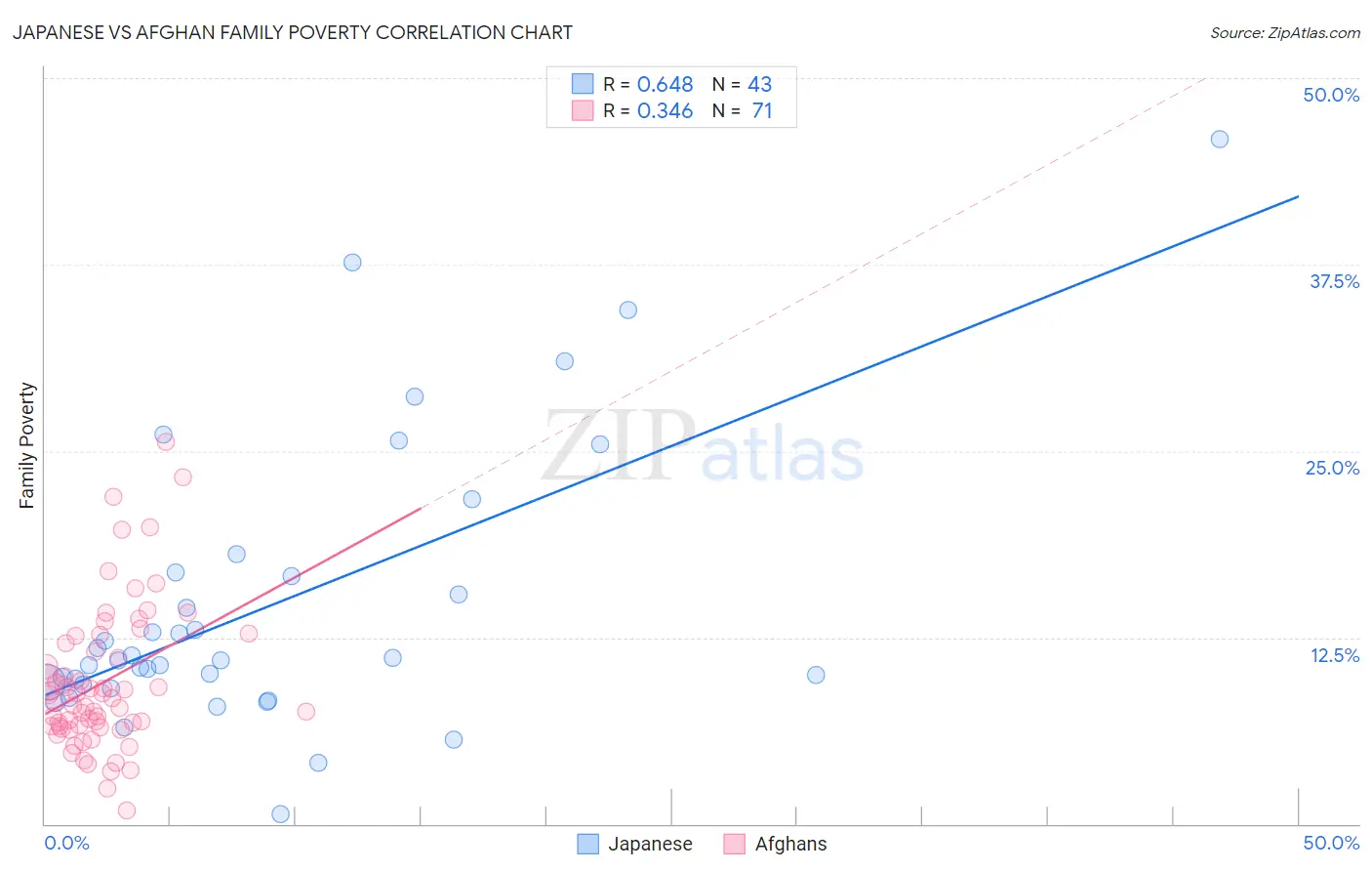 Japanese vs Afghan Family Poverty