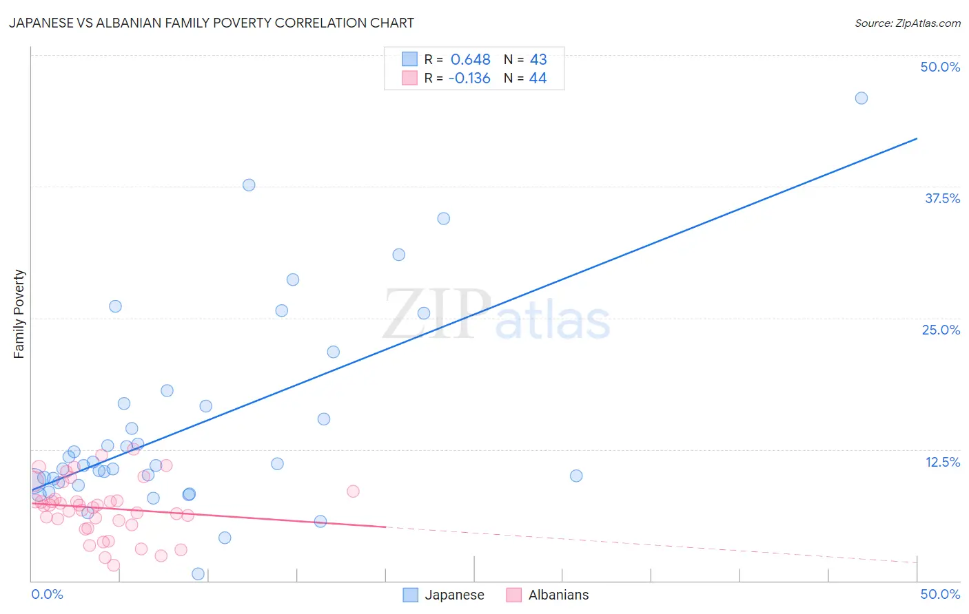 Japanese vs Albanian Family Poverty