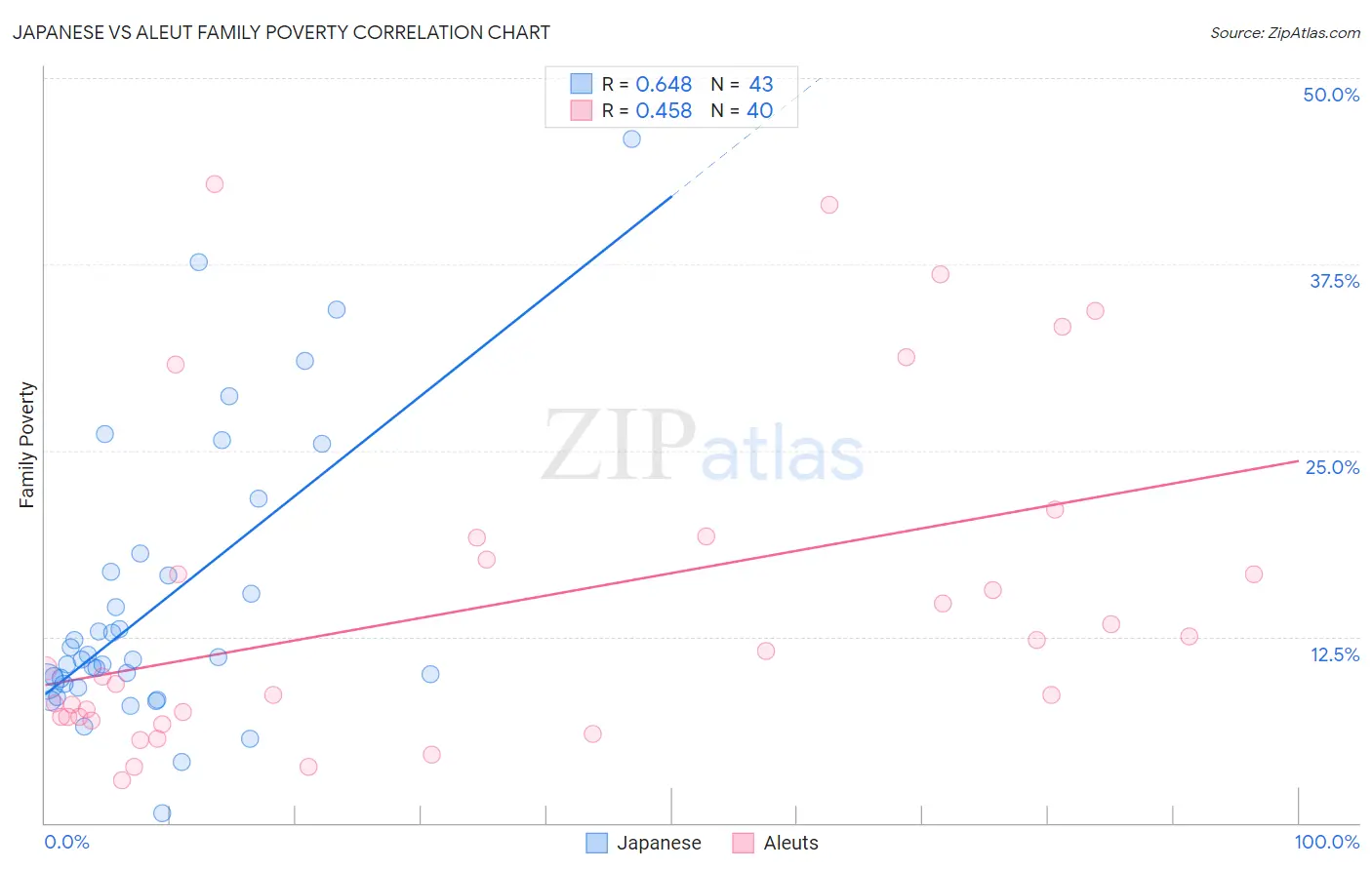 Japanese vs Aleut Family Poverty