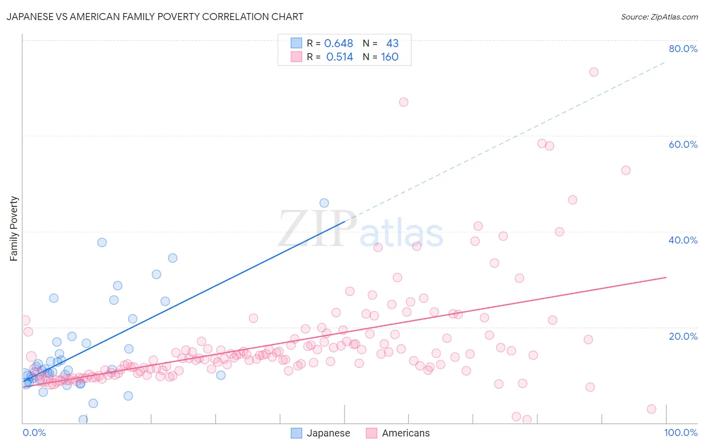 Japanese vs American Family Poverty