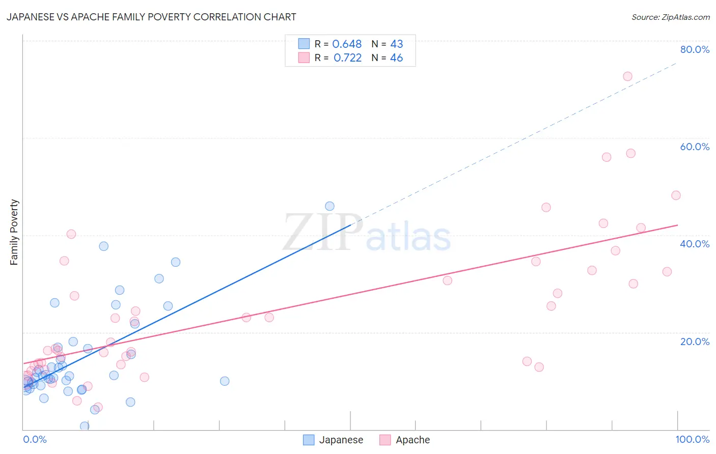 Japanese vs Apache Family Poverty