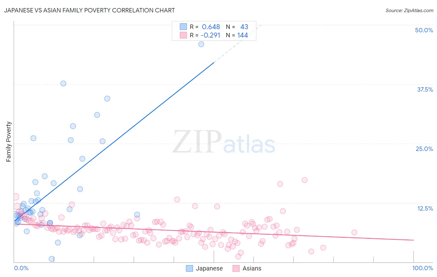Japanese vs Asian Family Poverty