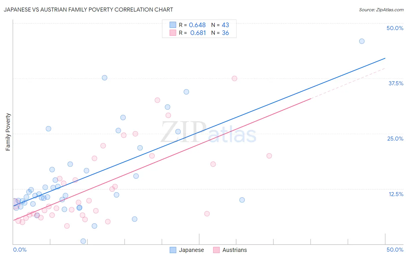 Japanese vs Austrian Family Poverty