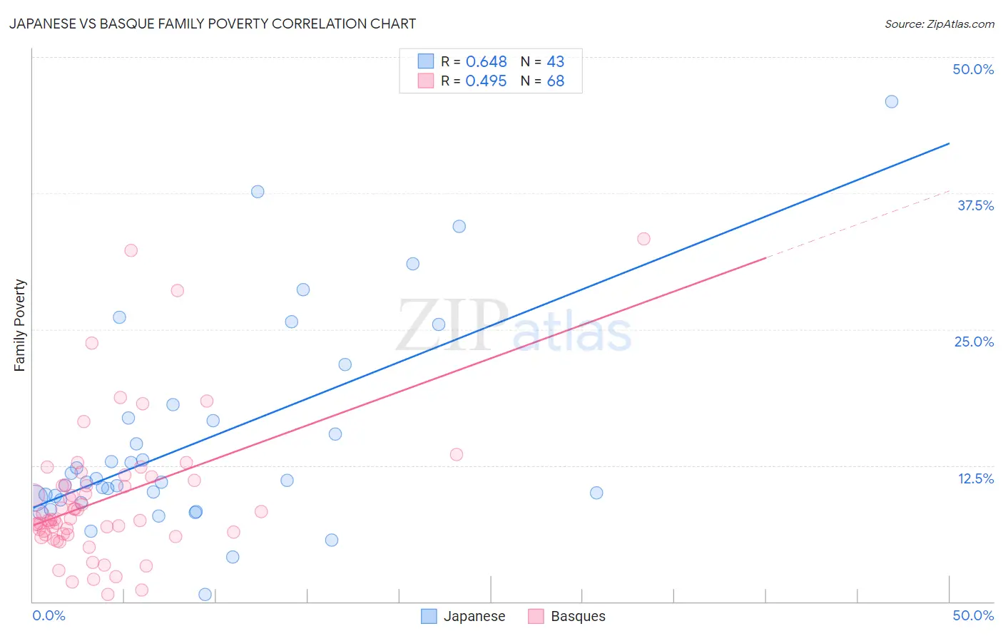 Japanese vs Basque Family Poverty