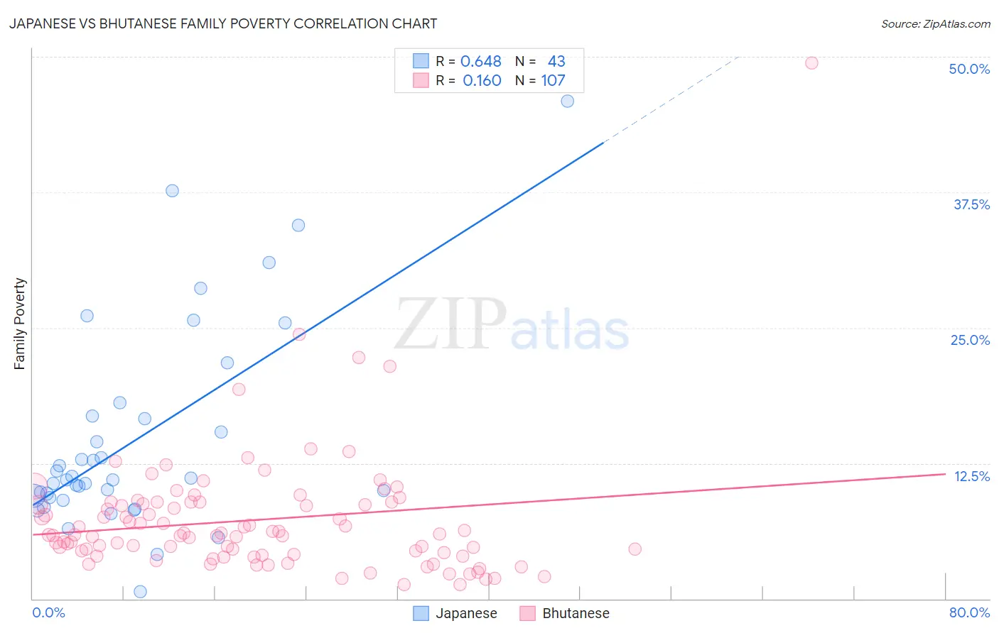 Japanese vs Bhutanese Family Poverty